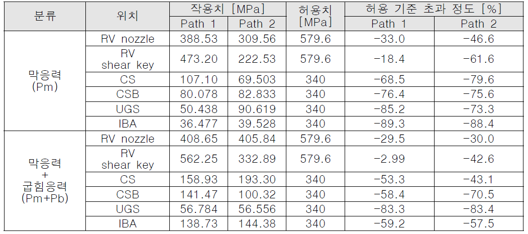 응력 기반 평가 결과