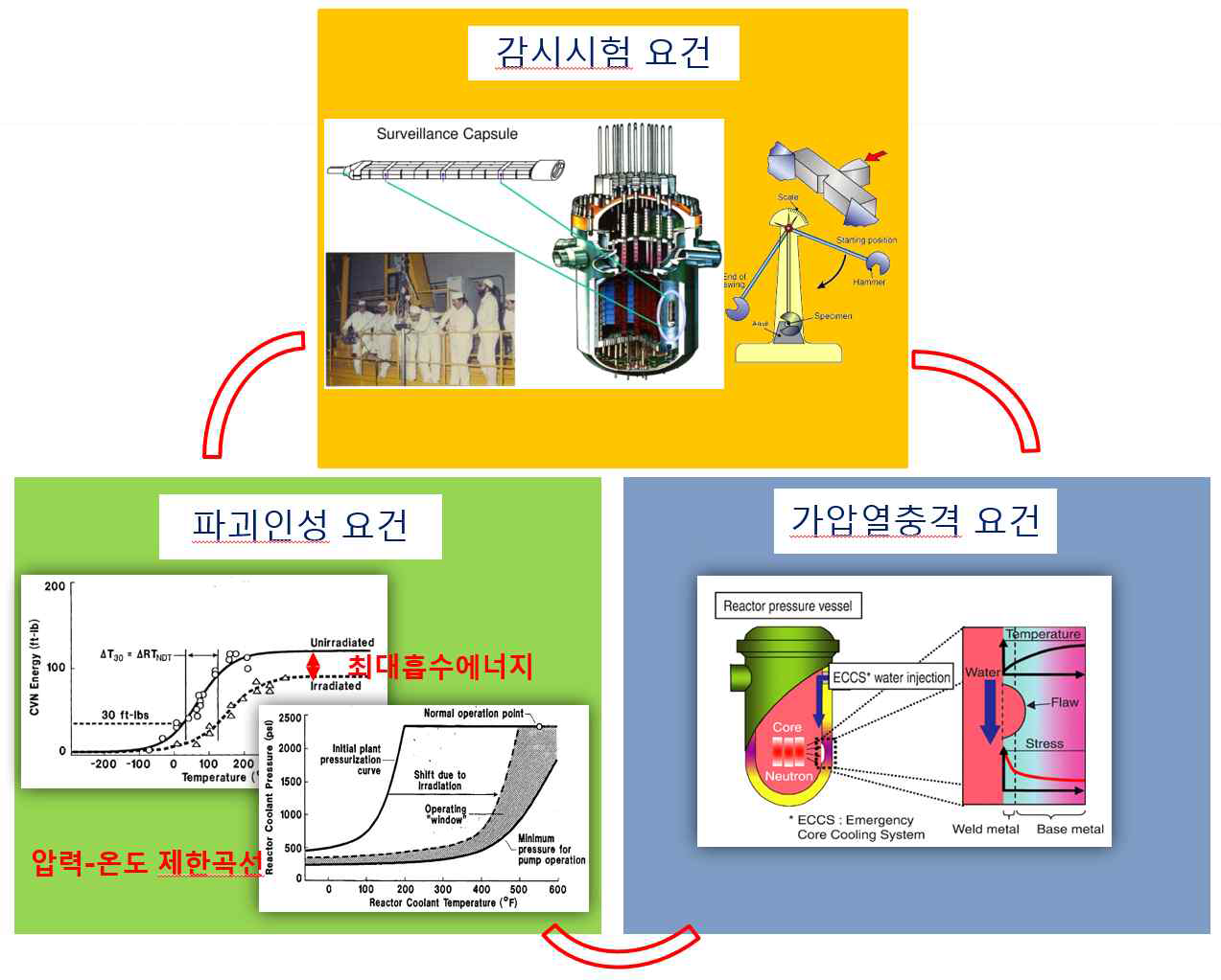 원자로압력용기 건전성 관련 규제 이슈
