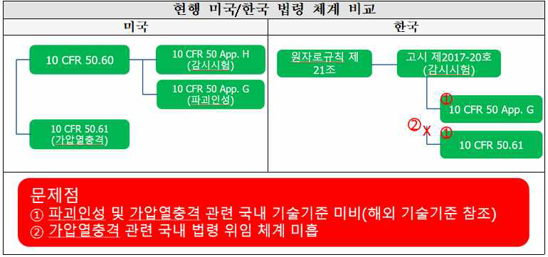 원자로압력용기 규제요건