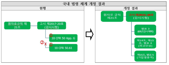 원자로압력용기 관련 법령 개정 결과