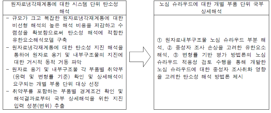 원자로냉각재계통 건전성평가 방법