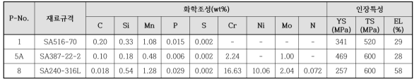 반복 보수용접 HAZ 특성 분석을 위한 실험재료의 화학조성 및 인장특성
