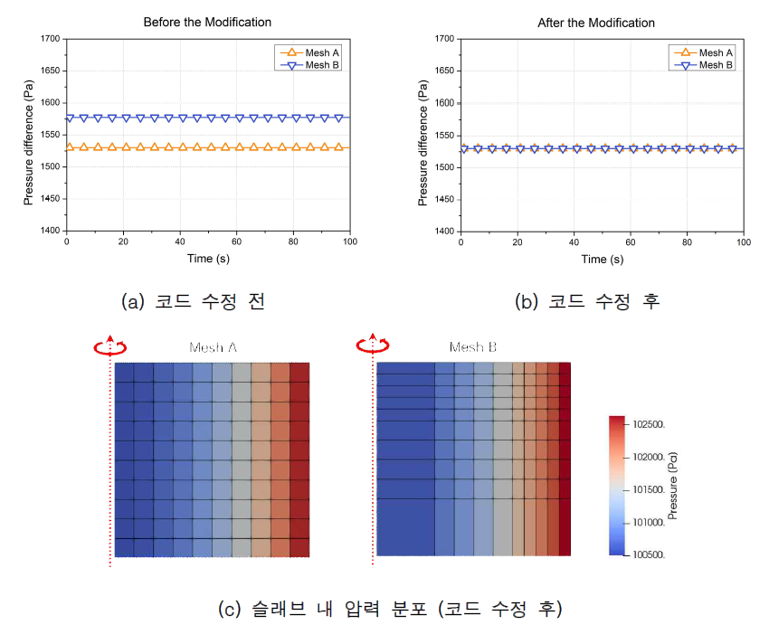 z-축 중심 회전 슬래브 개념문제 해석 결과 (단상 조건)