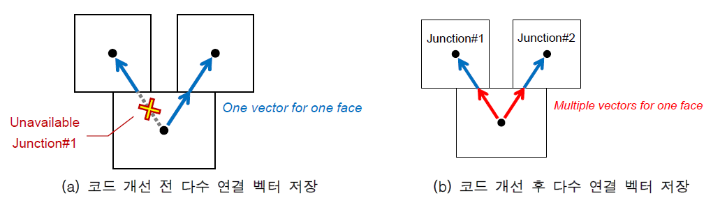 다수 정션이 연결된 면에서의 오류 수정