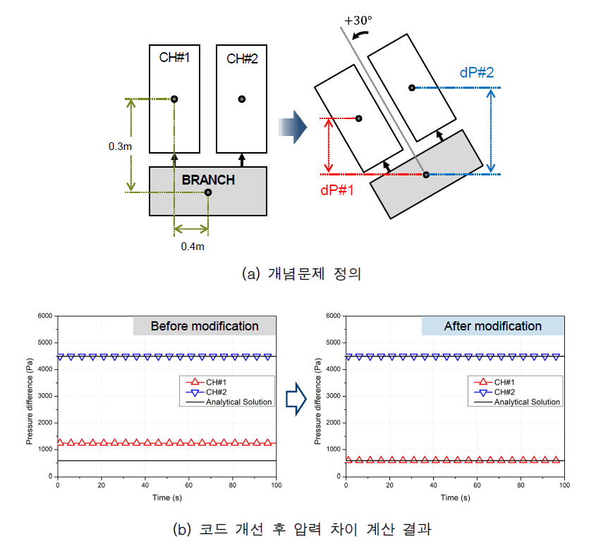 분기관 볼륨 연결 벡터 수정 확인 계산