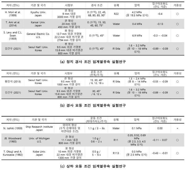 해양 조건 열수력 실험연구 검증해석 가용성 평가 예시