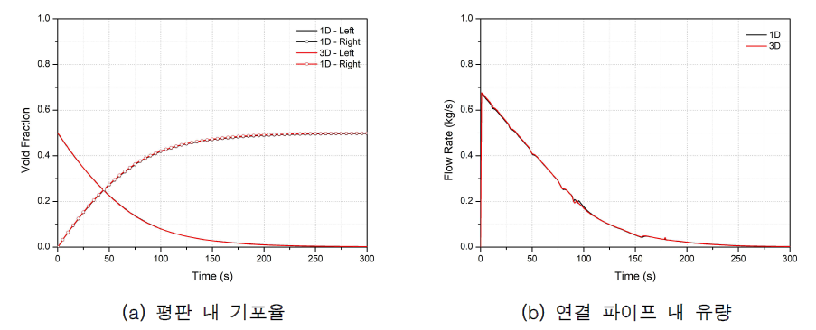 정지 경사 0° 조건 중력 주입 해석 결과