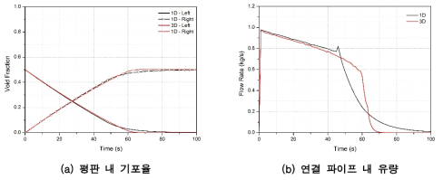 정지 경사 –30° 조건 중력 주입 해석 결과