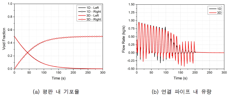 30° 진폭 경사 요동 조건 중력 주입 해석 결과