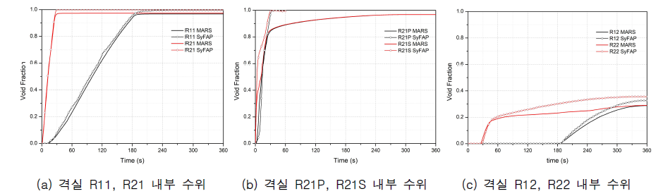 선박 침수 사고 실험 수위 비교 결과