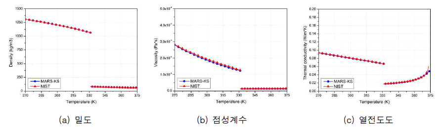 온도에 따른 R-134a 물성치 확인 (등압조건 1.6MPa)