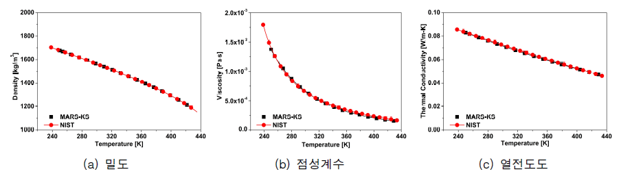 온도에 따른 R-113 물성치 확인 (등압조건 1.5MPa)