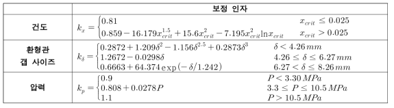 Doerffer가 제시한 환형관 임계열유속 보정 인자