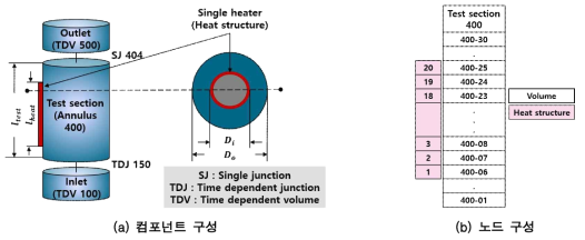 MARS-KS 경사 및 경사 요동 조건 임계열유속 실험 해석에 사용한 컴포넌트 및 노드