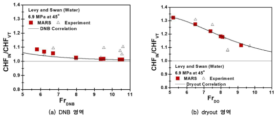 Fr수에 따른 CHFIN/CHFVT (Levy and Swan)