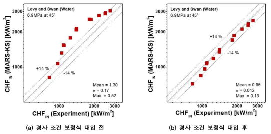 Levy and Swan의 경사 조건 임계열유속 실험값과 MARS-KS 계산값 비교