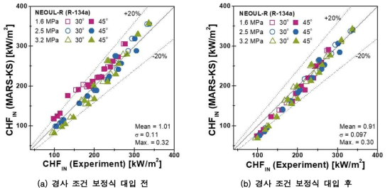 NEOUL-R의 경사 조건 임계열유속 실험값과 MARS-KS 계산값 비교