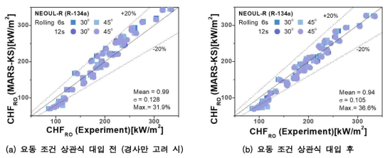 NEOUL-R의 경사 요동 조건 임계열유속 실험값과 MARS-KS 계산값 비교