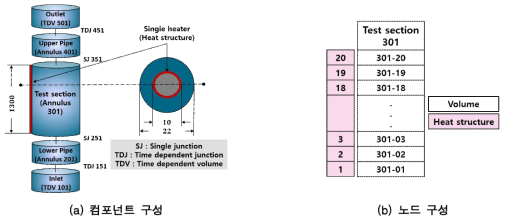 MARS-KS 상하 요동 조건 임계열유속 실험 해석에 사용한 컴포넌트 및 노드