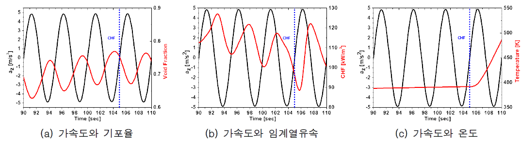 기존 상하 요동 임계열유속 상관식을 적용한 MARS-KS 결과 (Case 1, az/g=0.5)