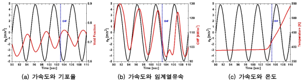 수정 상하 요동 임계열유속 상관식을 적용한 MARS-KS 결과 (Case 1, az/g=0.5)