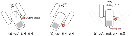 해양 운동 조건에 대한 원자로 시스템의 모식도