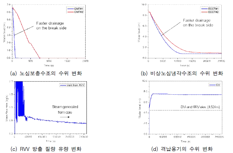 파단 사고 이후 시스템 내의 수위 및 질량유량 변화(정지 수직 조건)