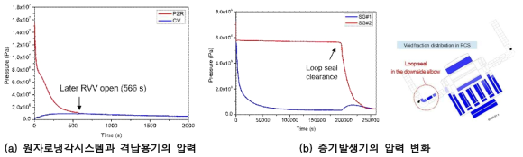 파단 사고 이후 시스템 내의 압력 변화 (+30° 정지 경사 조건)