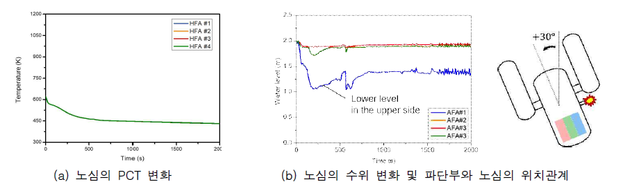 파단 사고 이후 노심의 온도 및 수위 변화 (+30° 정지 경사 조건)