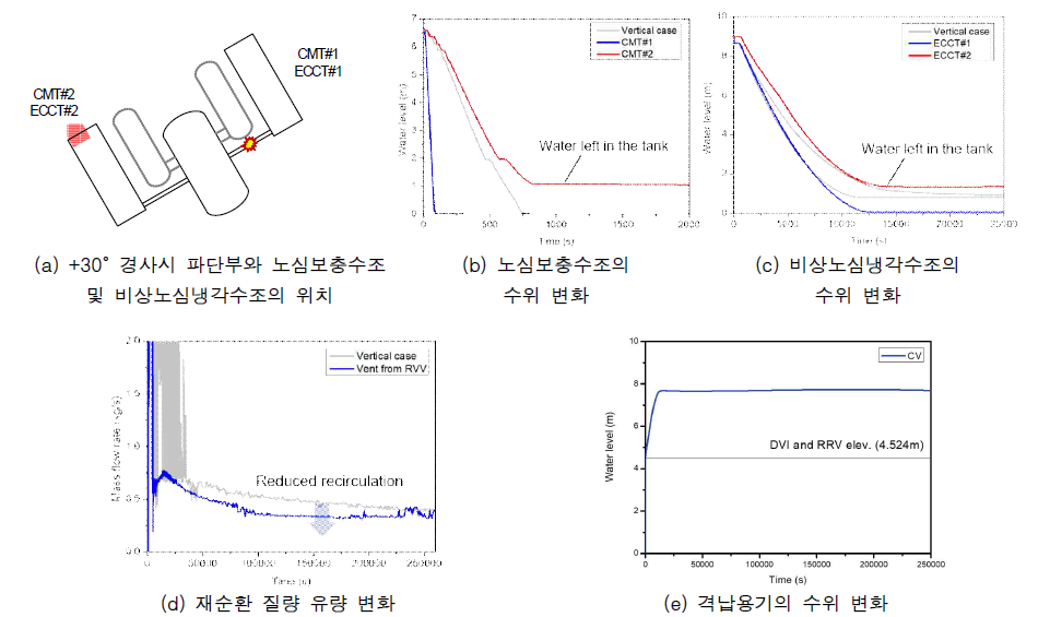 파단 사고 이후 시스템 내의 수위 변화 (+30° 정지 경사 조건)