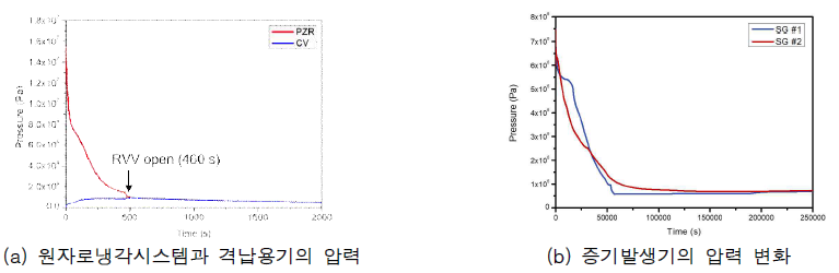 파단 사고 이후 시스템 내의 압력 변화 (-30° 정지 경사 조건)