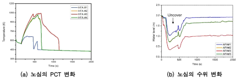 파단 사고 이후 노심의 온도 및 수위 변화 (-30° 정지 경사 조건)