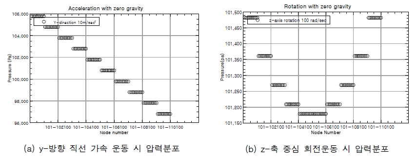 y 방향 직선 가속도 개념문제 MARS-KS 독립 검토 결과