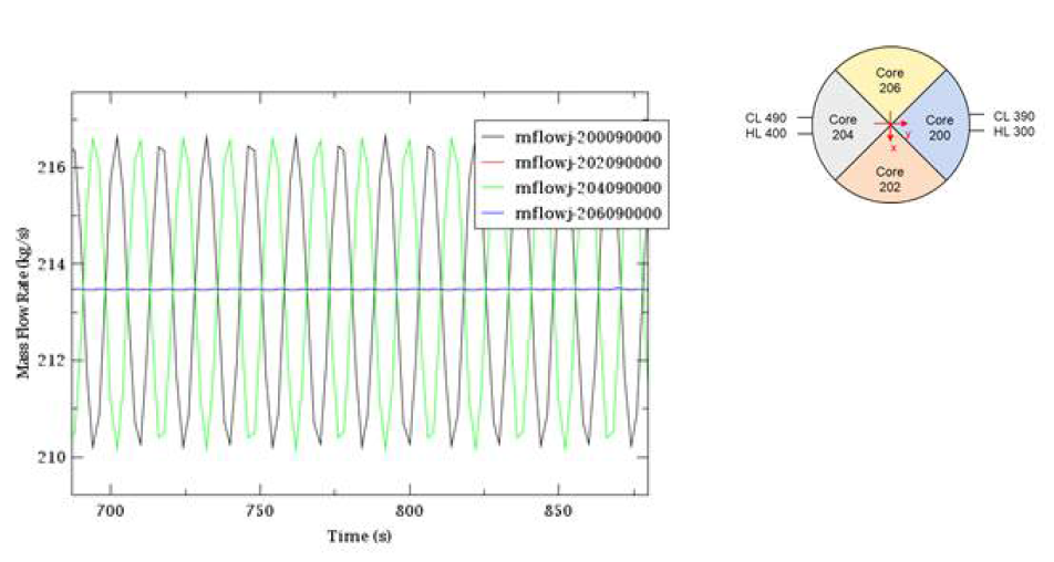 x-축 경사 요동 운동(주기 15초) 중의 노심출구에서의 유량변화