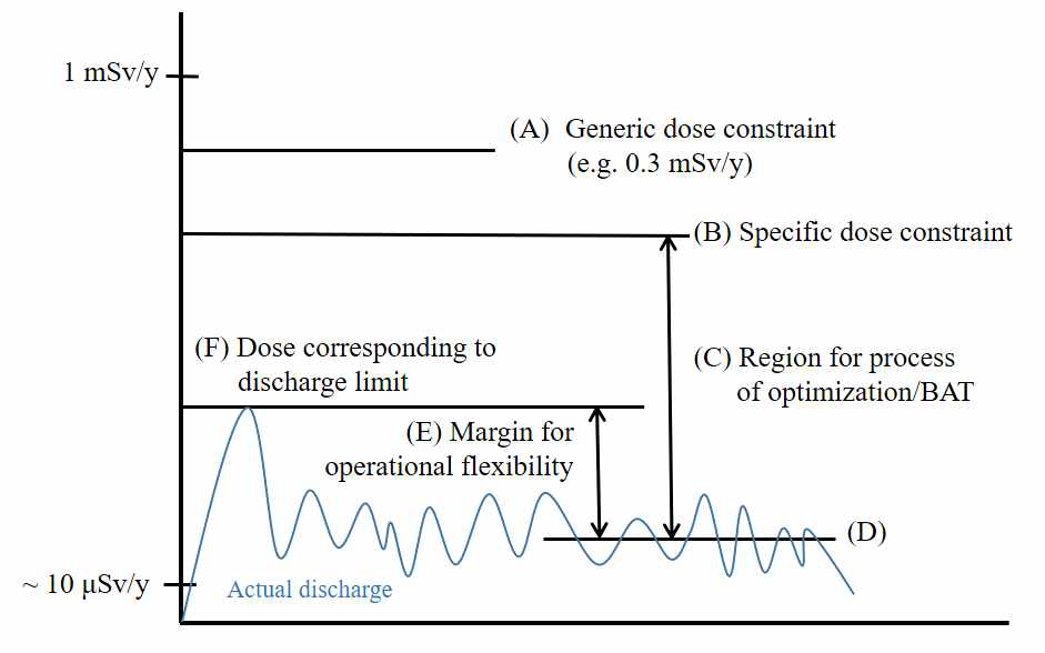 Specific dose constraint와 Operational flexibility에 기반한 배출제한치 설정개념. Specific dose constraint (B)는 Generic dose constraint (A)보다 클 수 있다