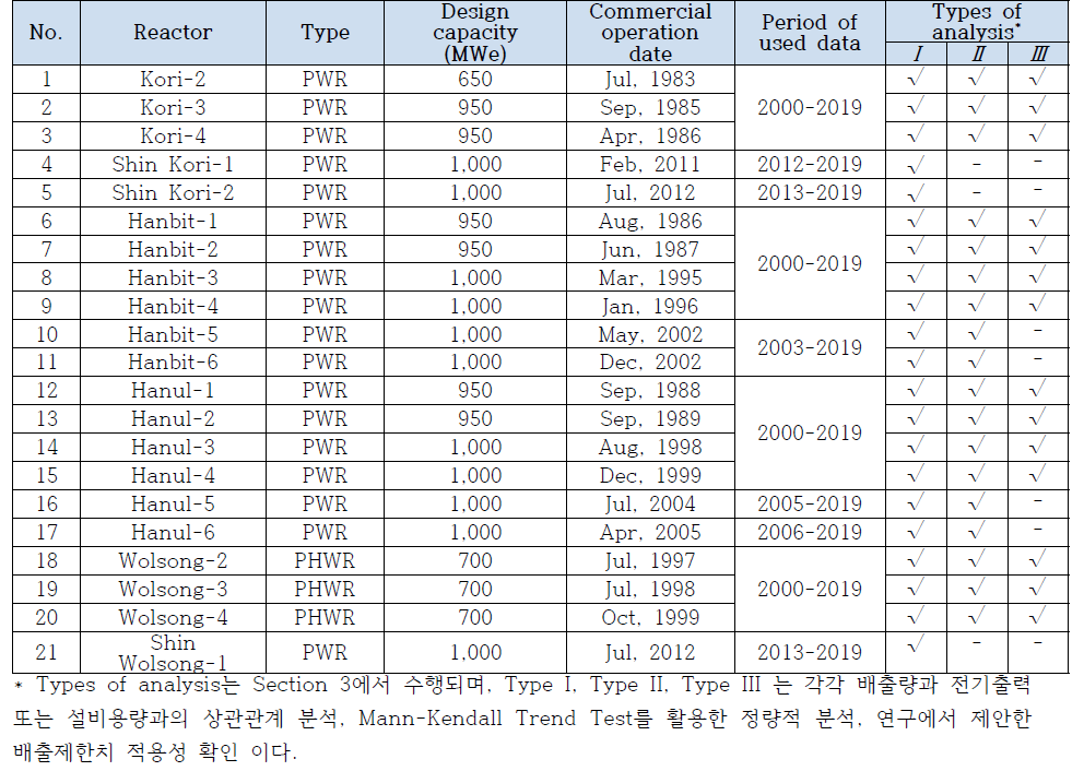 한국의 가동 중 평가대상 원전에 대한 기초정보 및 연구에서 수행된 분석 유형