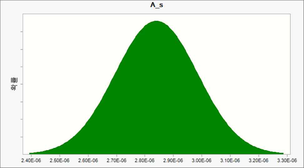 시료 총방사능 계측결과의 확률분포에 대한 가정 (Bq)