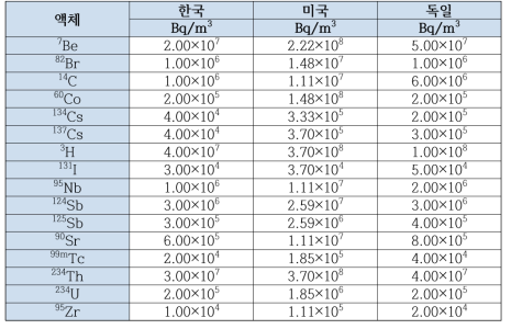 한국, 미국, 독일의 수중의 방사능 농도 기준