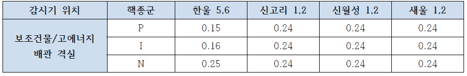 채널별 배출지점 간의 현행 경보설정치 비율