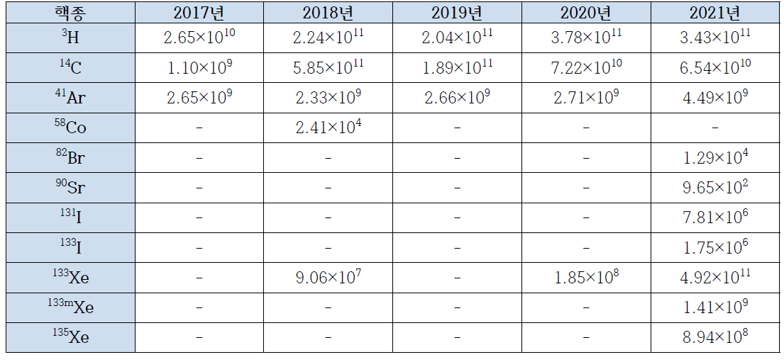 새울 1호기의 2017년부터 2021년까지의 기체 방사성유출물 핵종별 연간 배출량 (Bq/y)