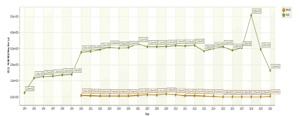 한국 PWR, PHWR 24기에 대한 연평균 액체 H 방사성유출물 배출량 비교