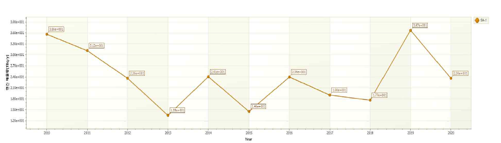 Salem (SA) 1호기 2010-2020 액체유출물의 연간 배출량. 액체 삼중수소의 연간 배출량 그래프와 동일