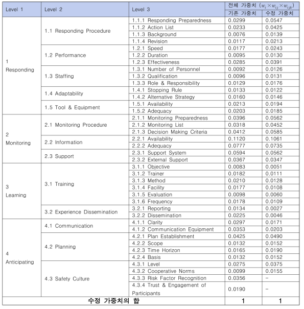 발전소 비상대응조직 신뢰도 기여인자의 수정 가중치