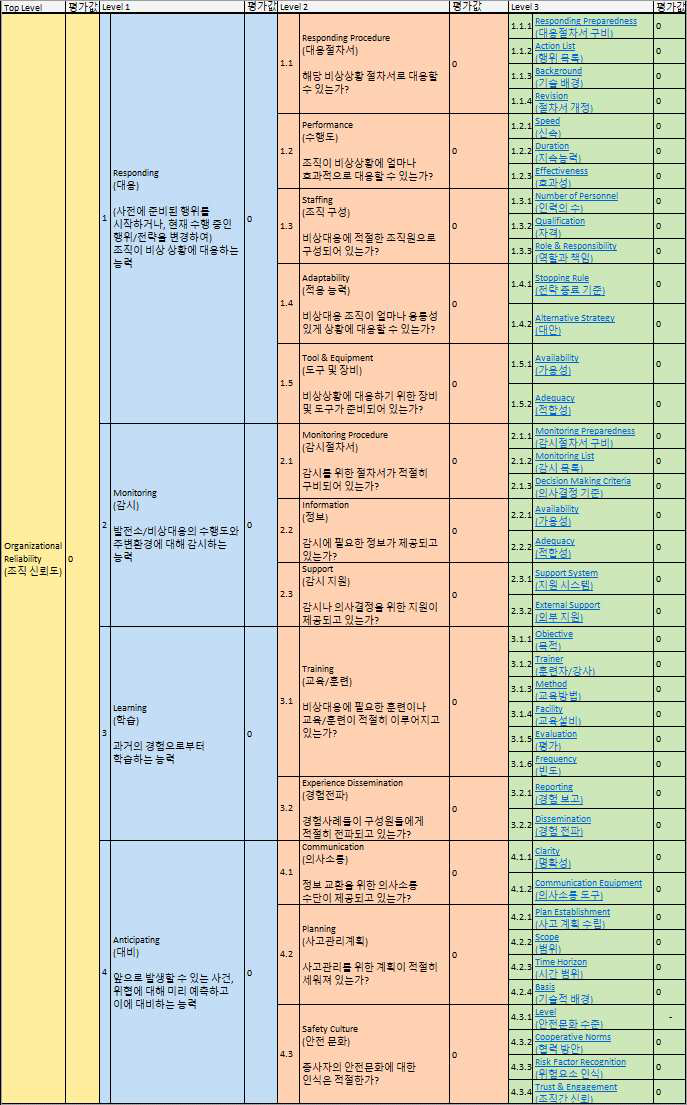 설문 인자 설명 시트 화면 (발전소 비상대응조직)