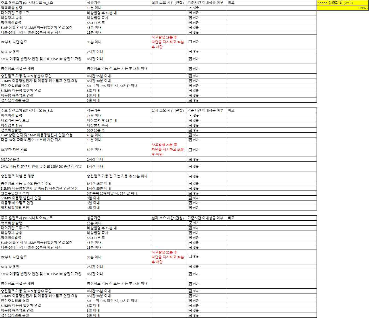 Level 3 인자 정량 평가를 위한 Checklist 예시 (1.2.1 Speed (신속))