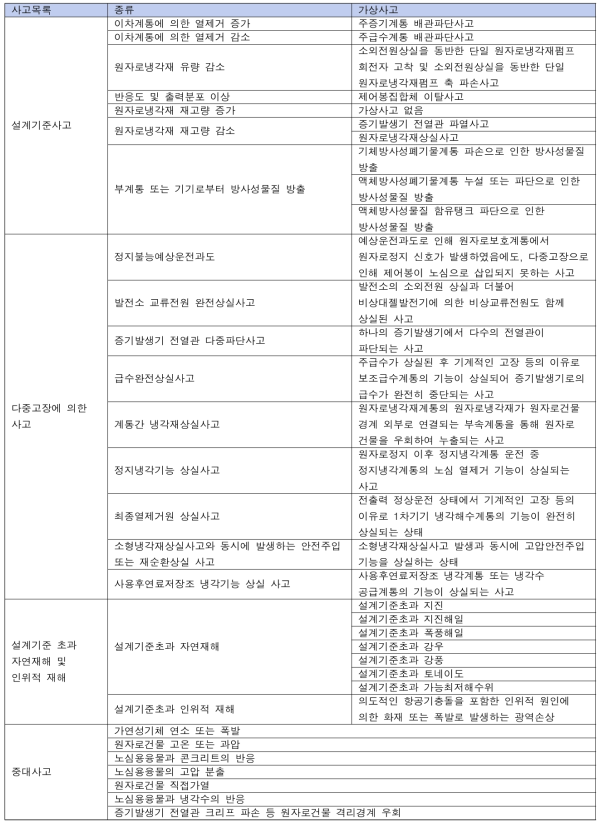 사고관리 범위에 속한 사고의 종류와 가상사고 예시