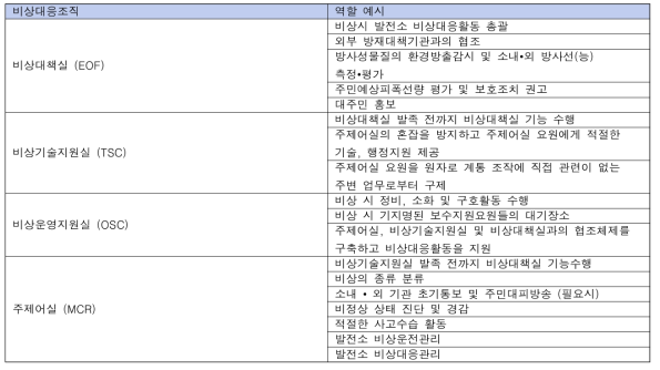 발전소 비상대응조직별 역할 예시