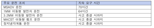 운전 조치별 지속 요구 시간