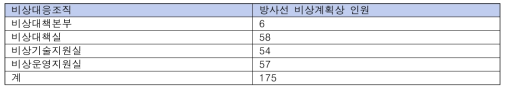 비상대응조직별 방사선비상계획상 인원