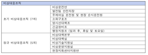 역할과 책임이 명시된 비상대응조직